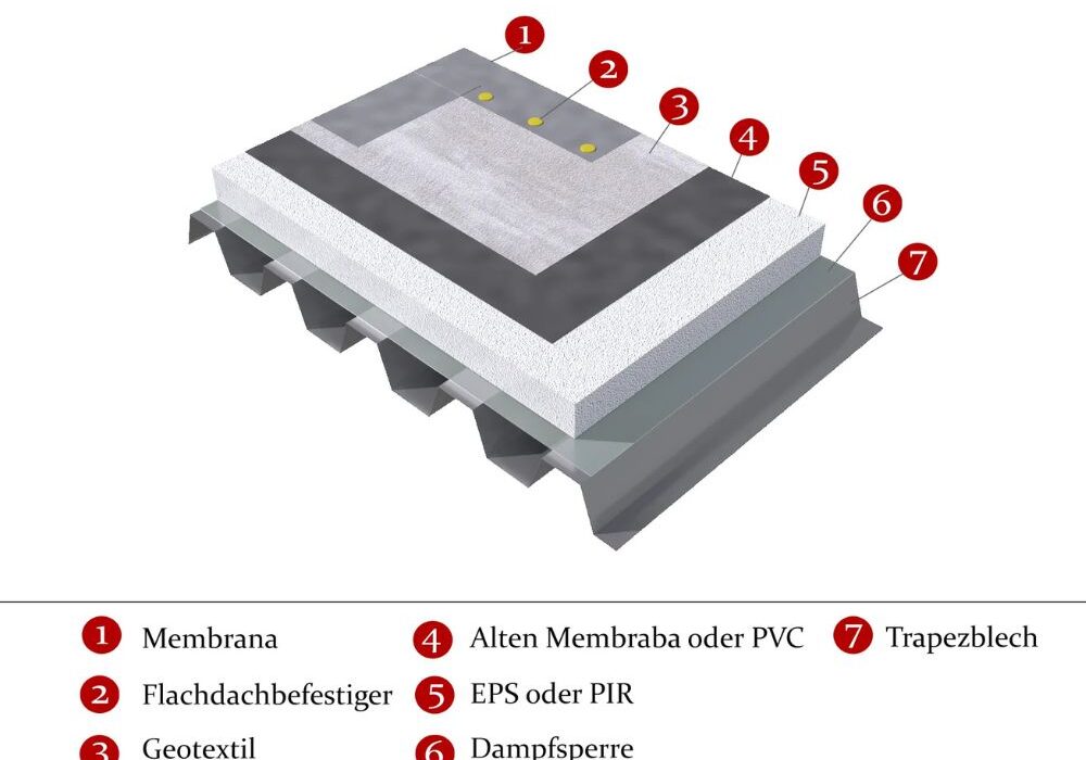Abdichtung mit Membranen beim Flachdach erklärt
